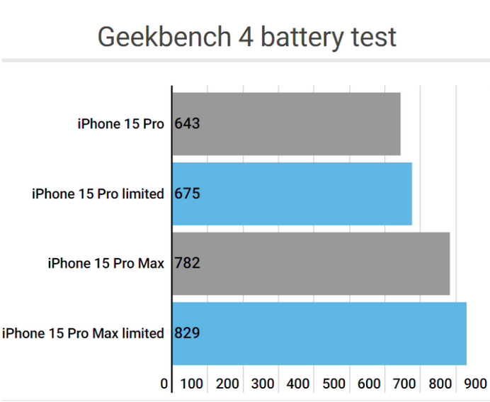 惠民apple维修站iPhone15Pro的ProMotion高刷功能耗电吗