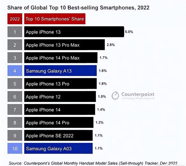 惠民苹果维修分享:为什么iPhone14的销量不如iPhone13? 