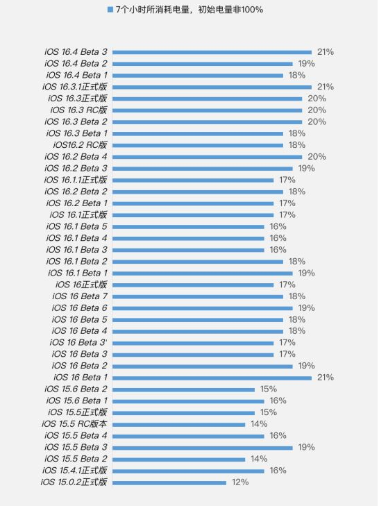 惠民苹果手机维修分享iOS 16.4 Beta 3续航跑分等测试结果汇总 