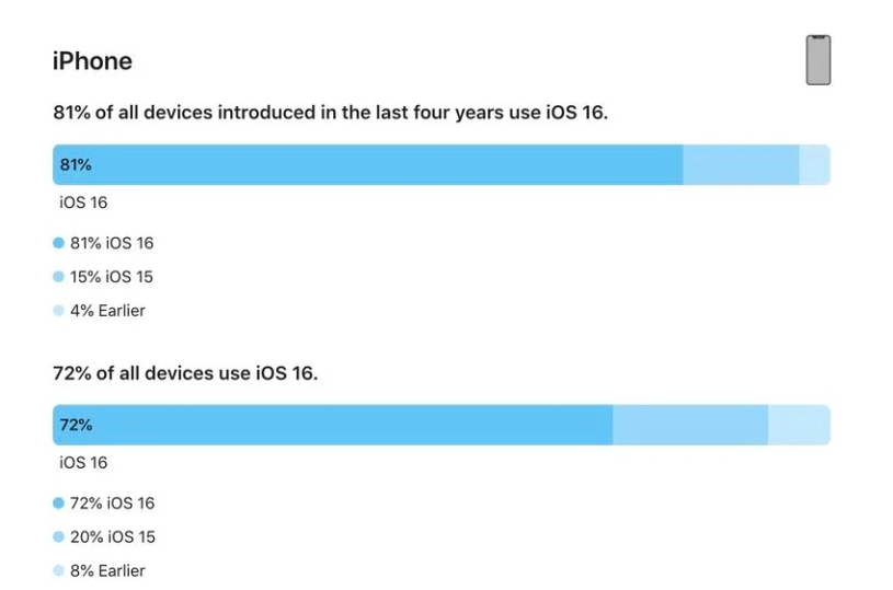 惠民苹果手机维修分享iOS 16 / iPadOS 16 安装率 