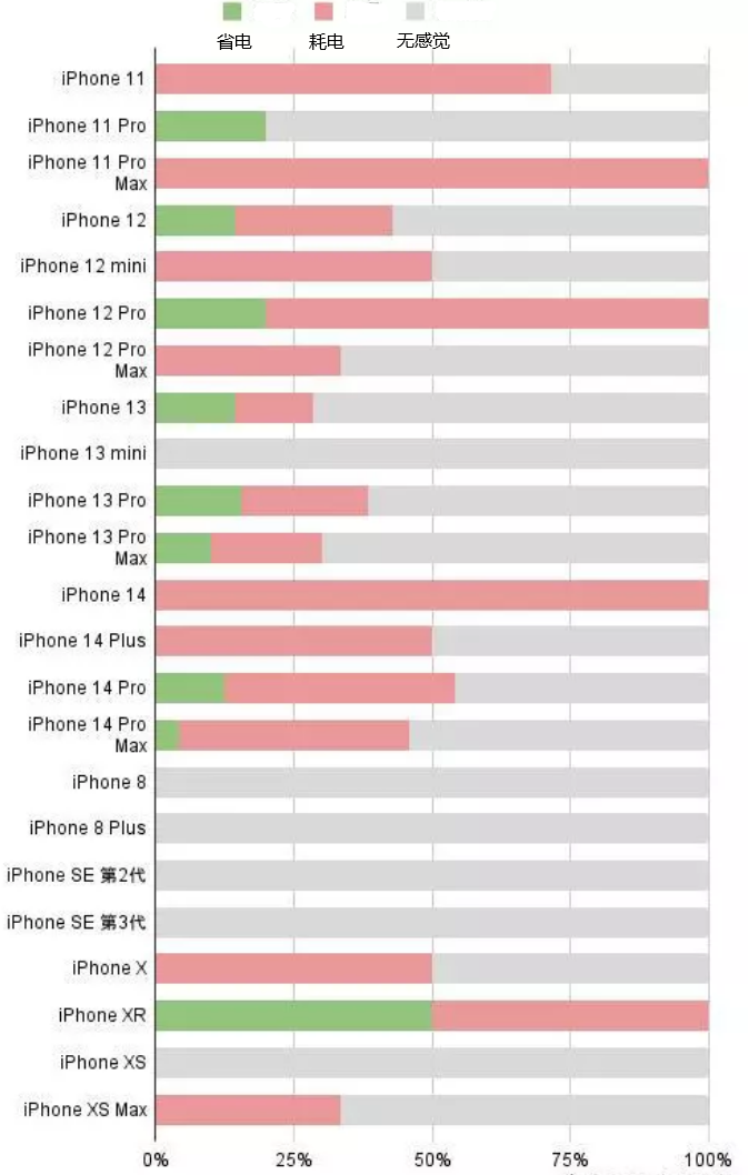 惠民苹果手机维修分享iOS16.2太耗电怎么办？iOS16.2续航不好可以降级吗？ 