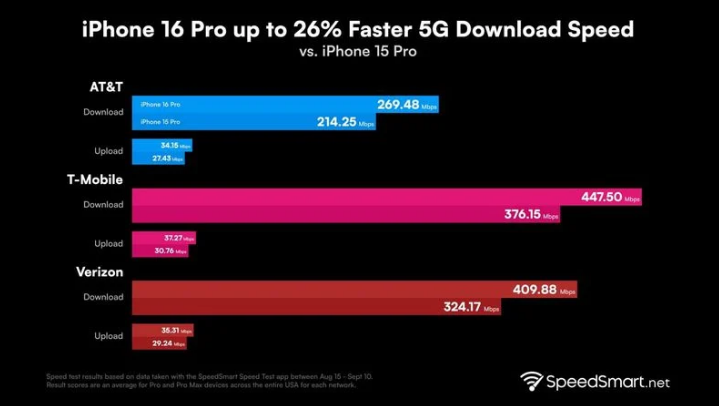 惠民苹果手机维修分享iPhone 16 Pro 系列的 5G 速度 